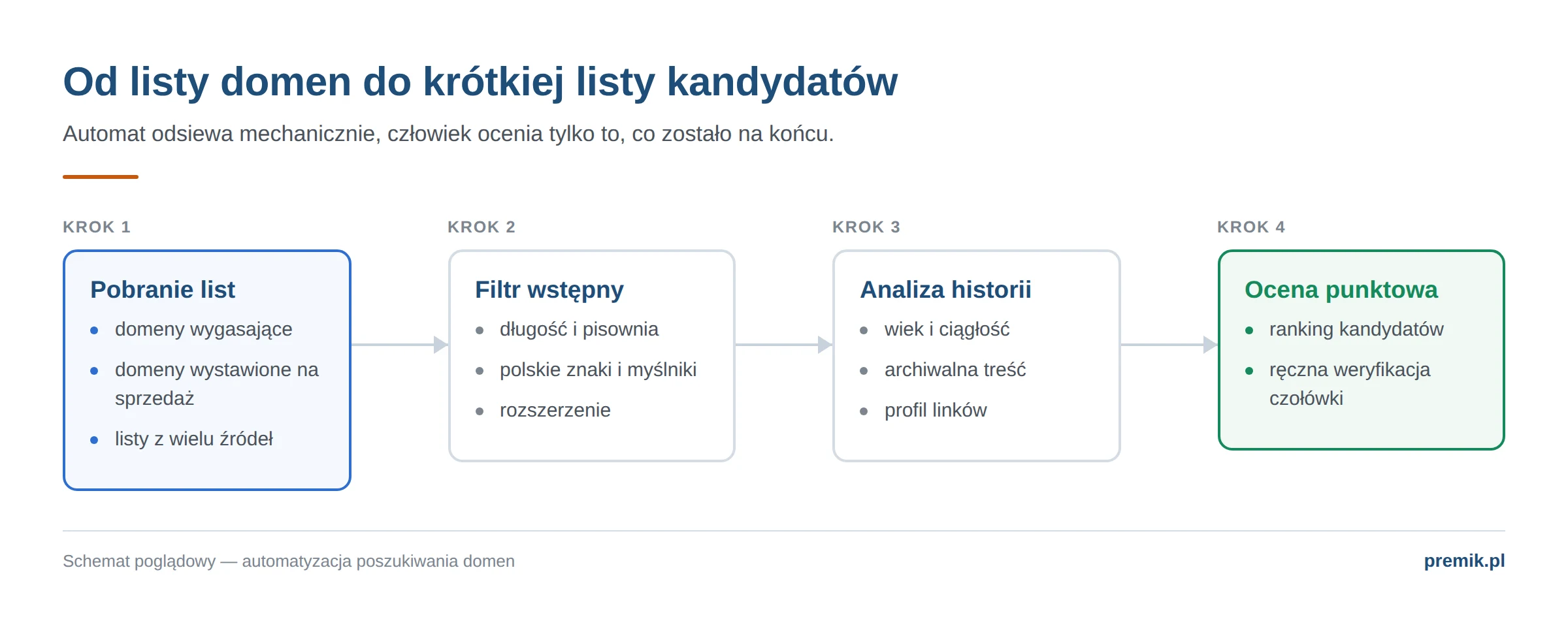 Schemat czterech etapów automatycznej selekcji domen: pobranie list, filtr wstępny, analiza historii i ocena punktowa