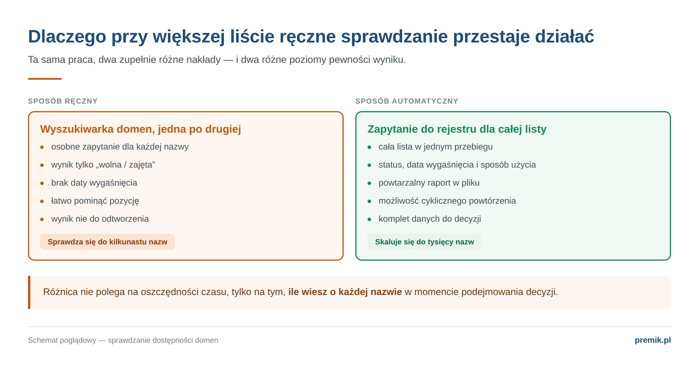 Porównanie ręcznego i automatycznego sprawdzania dostępności domen: zakres danych, powtarzalność i skala