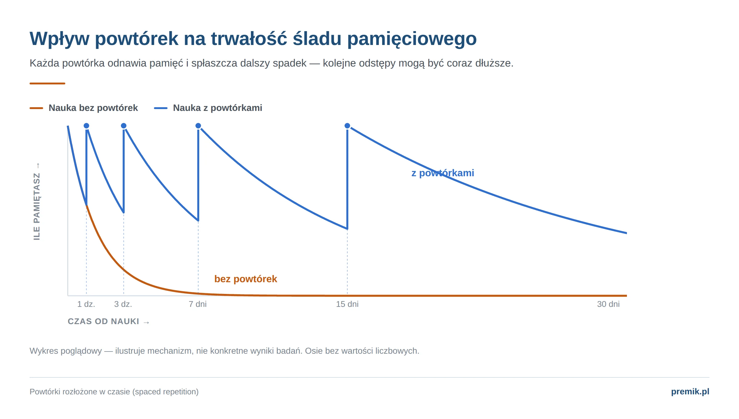 Wykres poglądowy krzywej zapominania: nauka bez powtórek opada gwałtownie, nauka z powtórkami po dniu, trzech dniach, tygodniu i dwóch tygodniach utrzymuje się wysoko