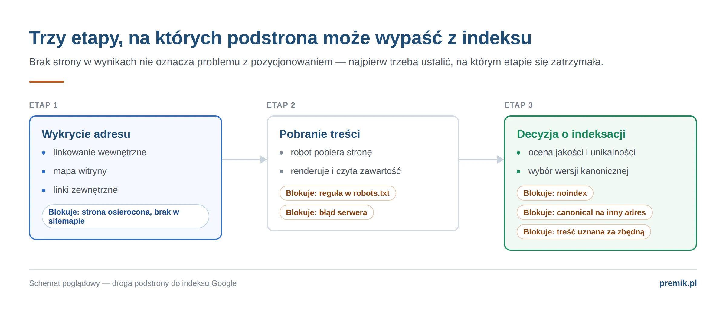 Schemat drogi podstrony do indeksu Google: wykrycie adresu, pobranie treści i decyzja o indeksacji wraz z przyczynami blokady na każdym etapie