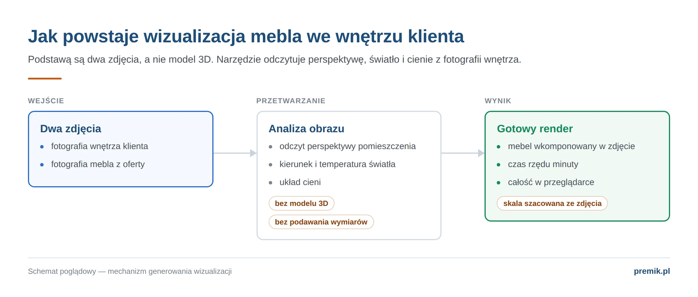 Schemat działania generatora wizualizacji: zdjęcie wnętrza i zdjęcie mebla, analiza perspektywy i światła, gotowy render