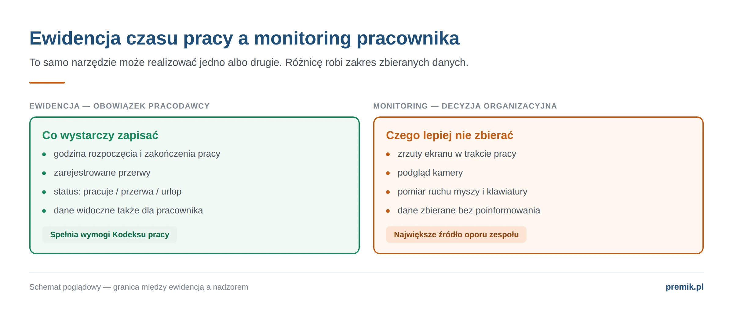 Porównanie zakresu danych w ewidencji czasu pracy i w monitoringu pracownika