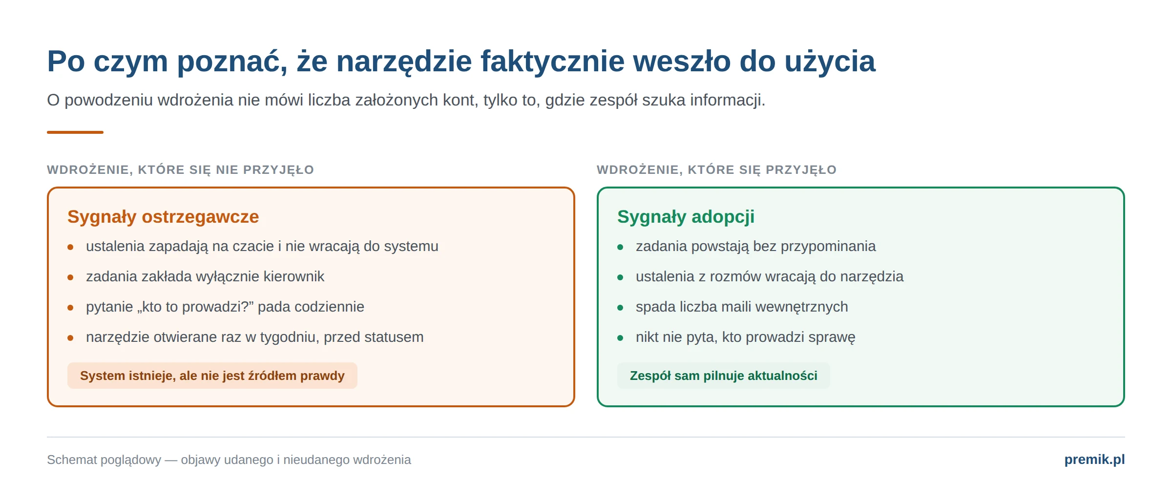 Zestawienie sygnałów nieudanego i udanego wdrożenia systemu zarządzania zadaniami