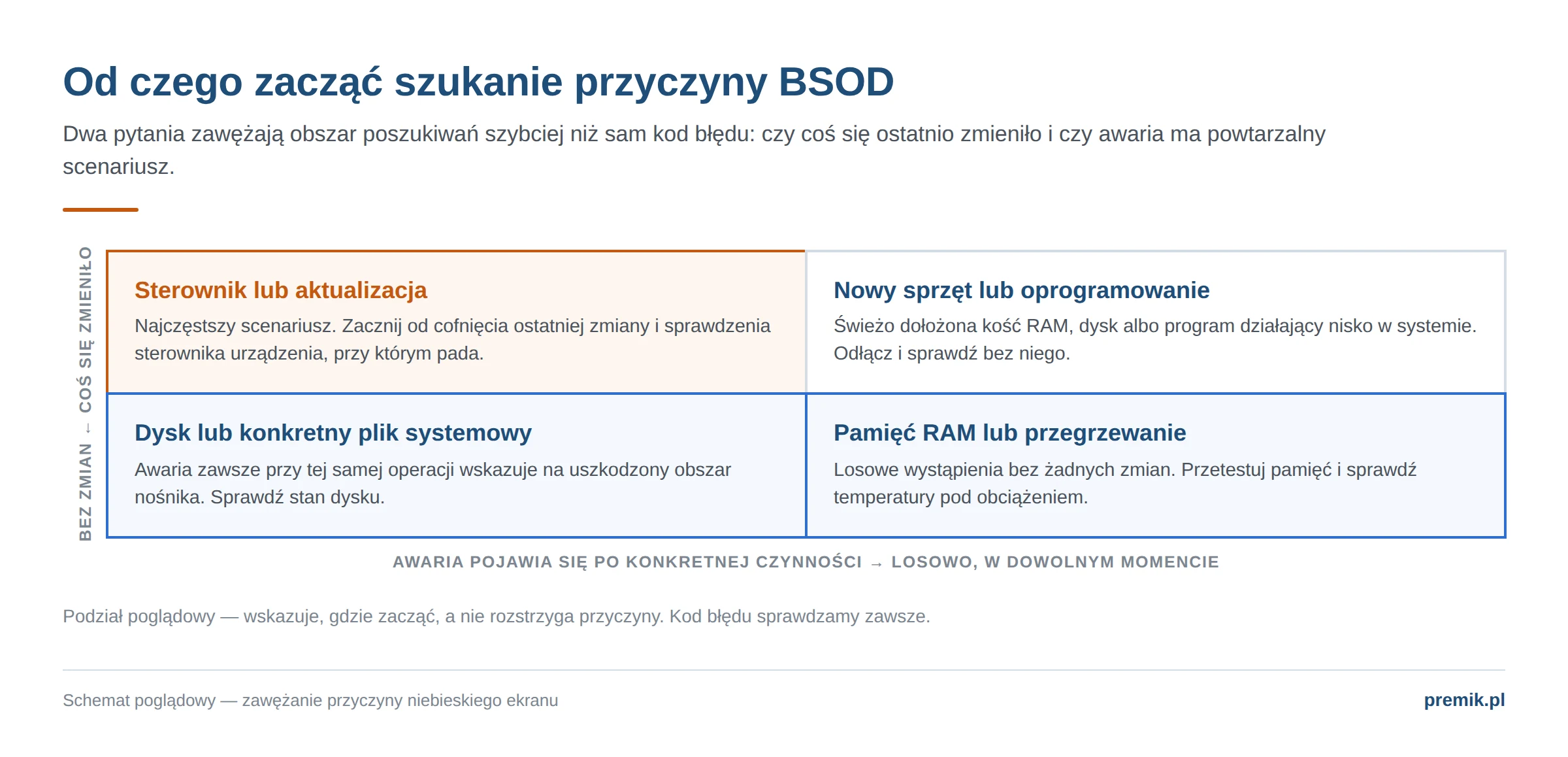 Macierz zawężania przyczyny niebieskiego ekranu według dwóch kryteriów: czy coś się zmieniło i czy awaria ma powtarzalny scenariusz