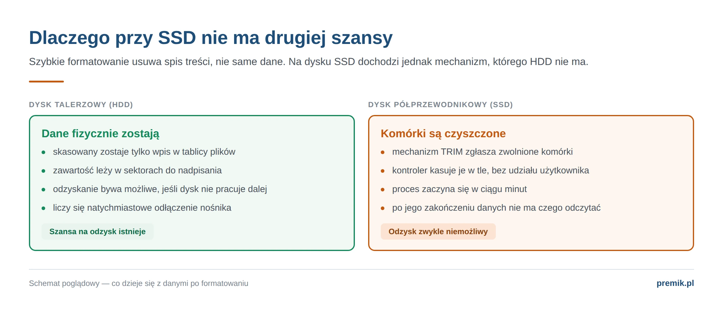 Porównanie zachowania danych po formatowaniu dysku talerzowego HDD i półprzewodnikowego SSD z mechanizmem TRIM