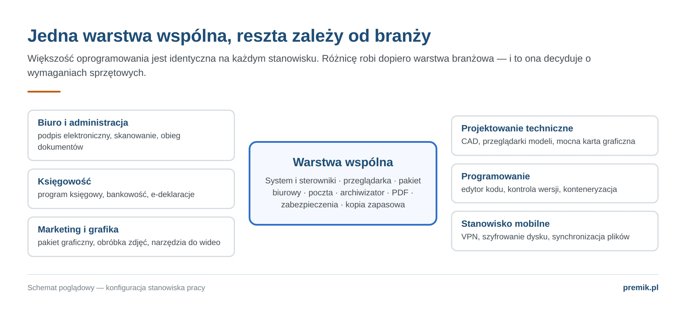 Schemat konfiguracji stanowiska pracy: wspólna warstwa oprogramowania w centrum i sześć wariantów branżowych wokół
