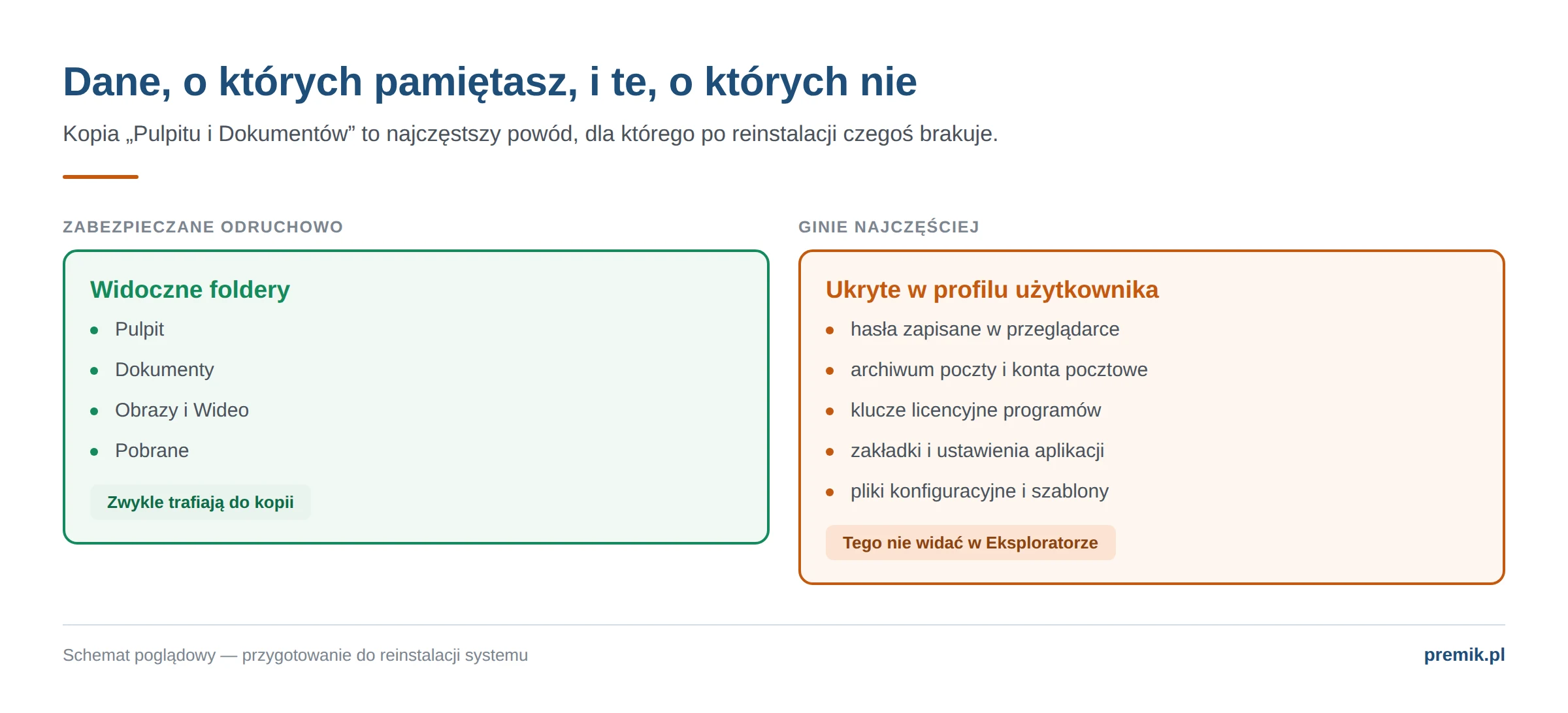 Zestawienie widocznych folderów użytkownika i danych ukrytych w profilu, które najczęściej giną przy reinstalacji