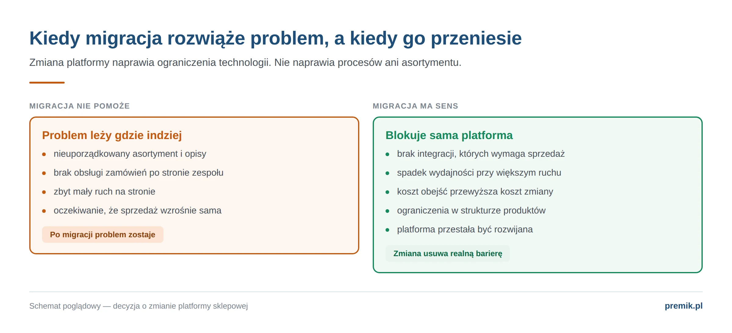 Zestawienie sytuacji, w których zmiana platformy sklepowej pomaga, i tych, w których problem leży poza technologią