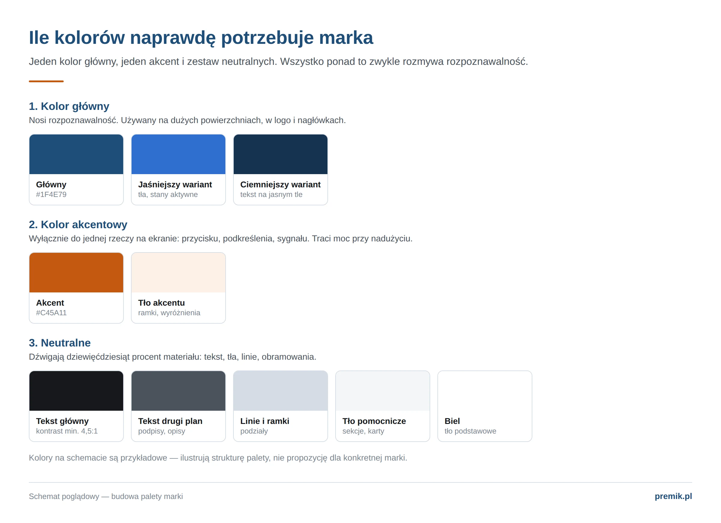 Struktura palety marki: kolor główny z wariantami, kolor akcentowy oraz zestaw kolorów neutralnych
