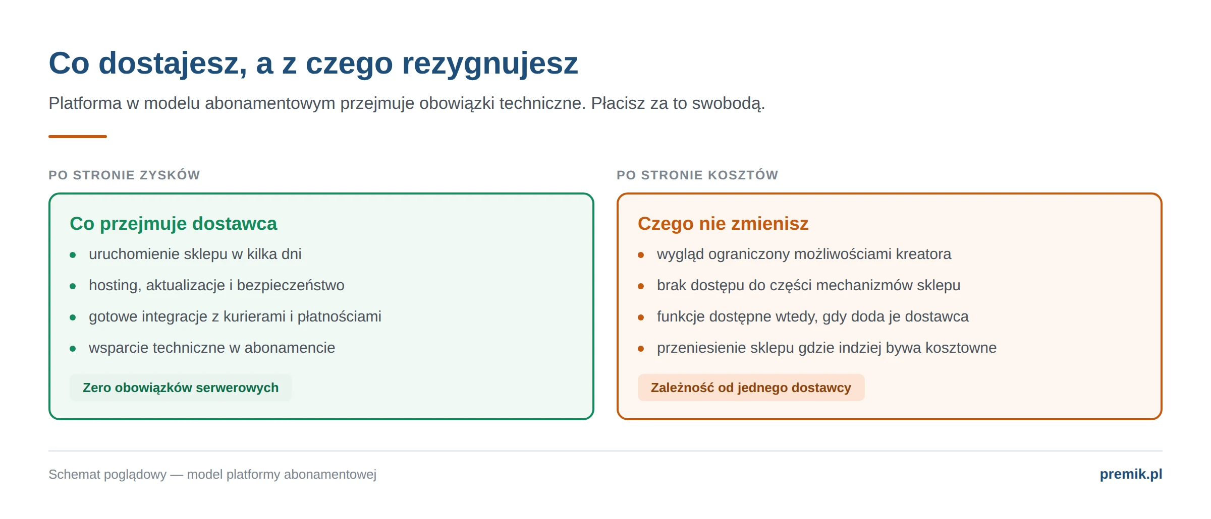Zestawienie korzyści i ograniczeń sklepu w modelu abonamentowym