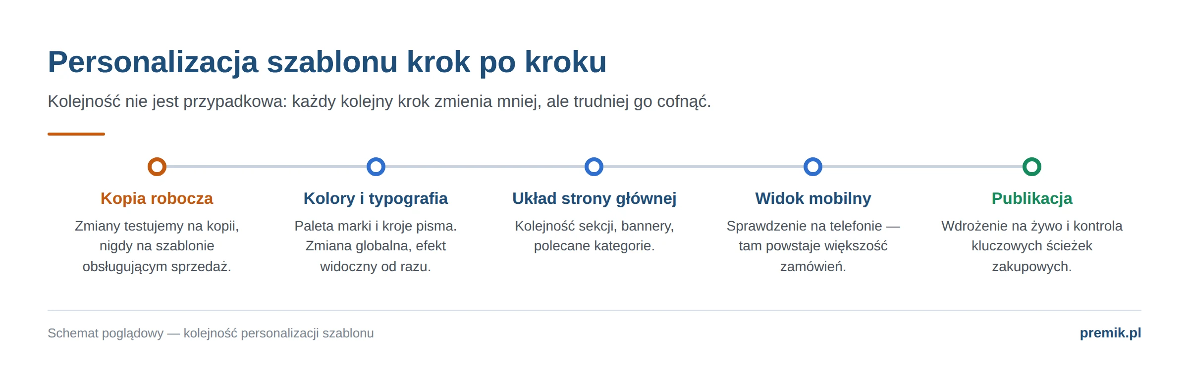 Oś czasu personalizacji szablonu sklepu: kopia robocza, kolory i typografia, układ strony głównej, widok mobilny, publikacja