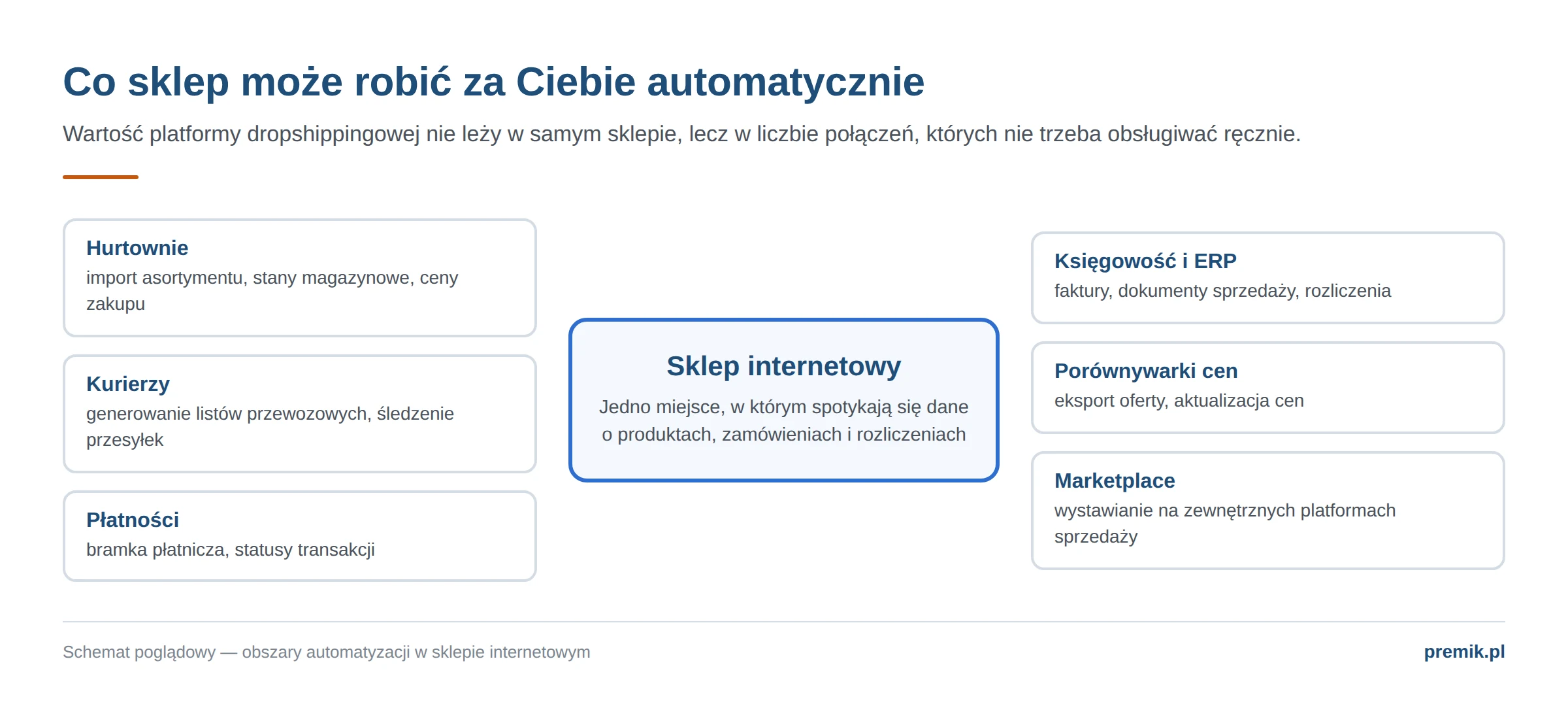 Schemat integracji sklepu internetowego: hurtownie, kurierzy, płatności, księgowość, porównywarki cen i marketplace