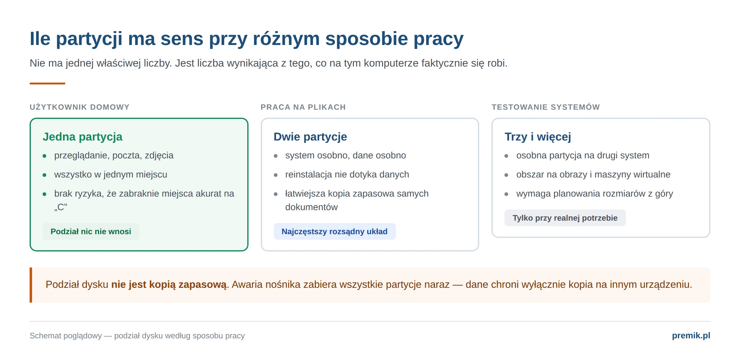 Porównanie zalecanej liczby partycji dla użytkownika domowego, pracującego na plikach i testującego systemy