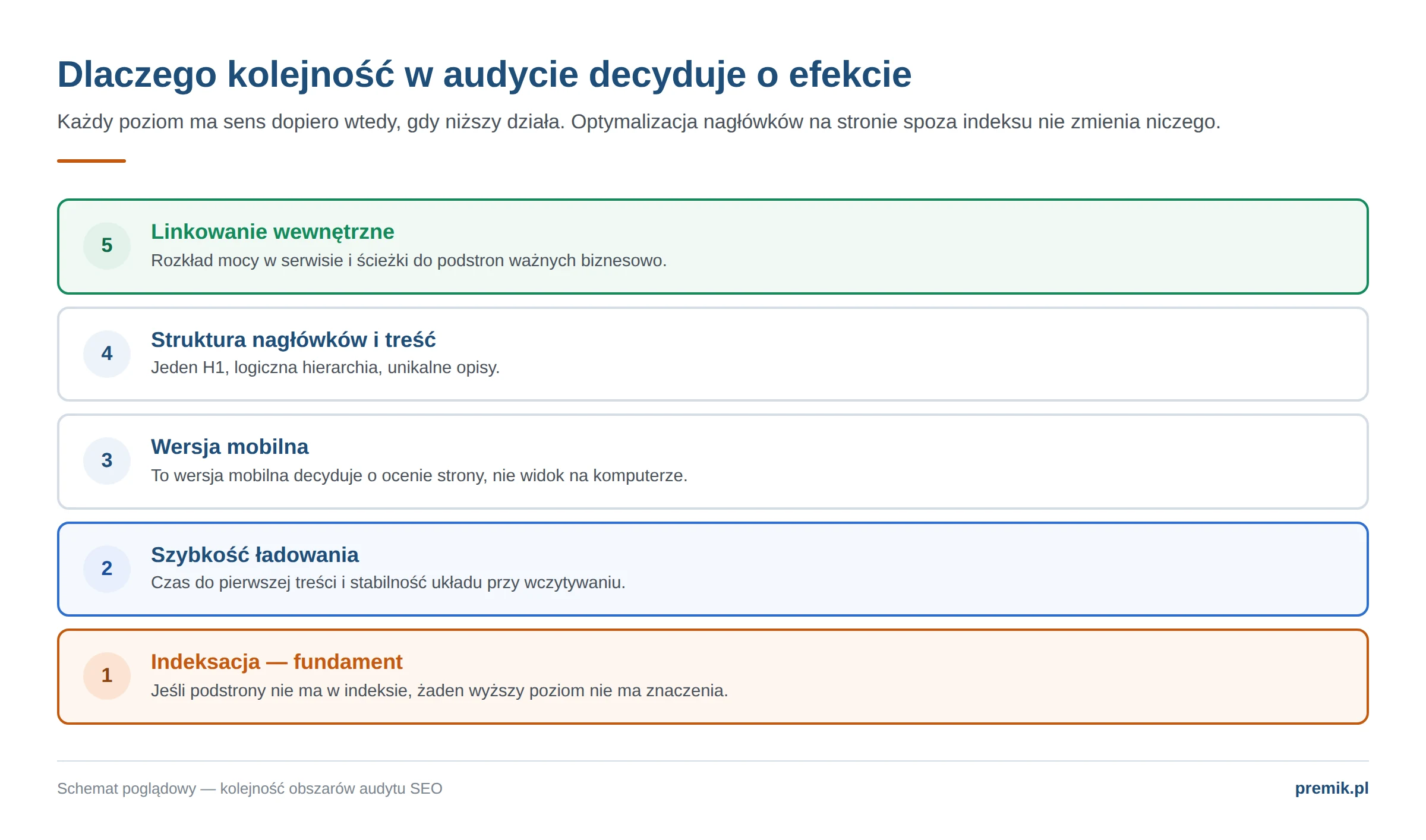 Piramida obszarów audytu SEO od indeksacji jako fundamentu po linkowanie wewnętrzne na szczycie